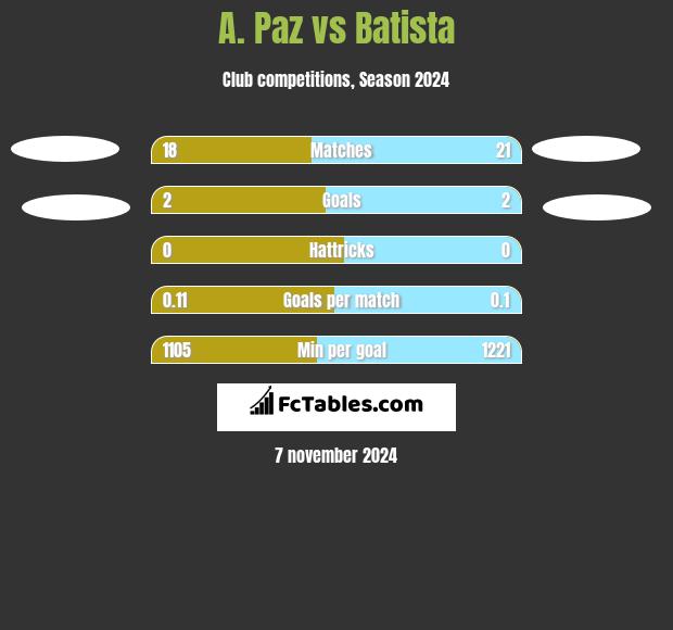 A. Paz vs Batista h2h player stats