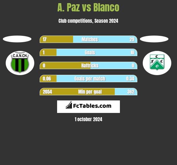 A. Paz vs Blanco h2h player stats