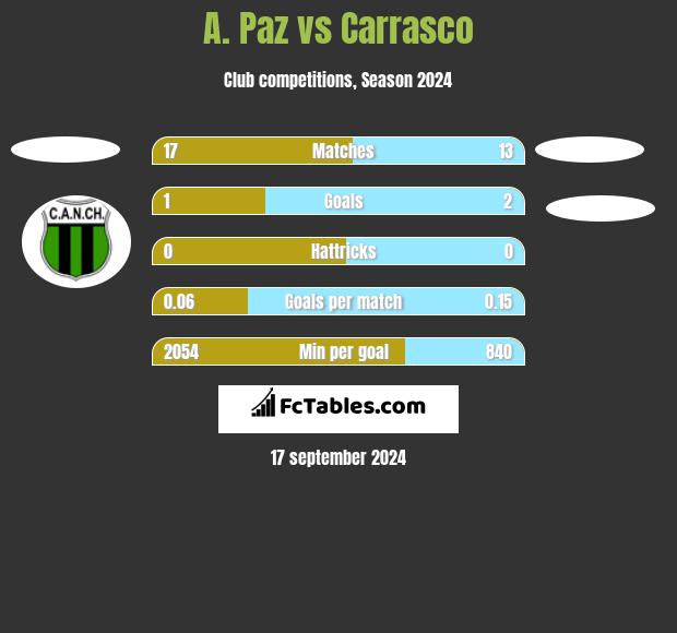 A. Paz vs Carrasco h2h player stats