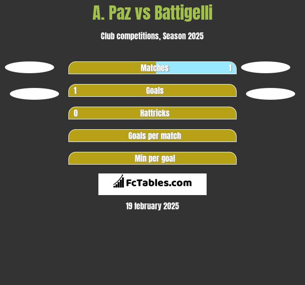 A. Paz vs Battigelli h2h player stats