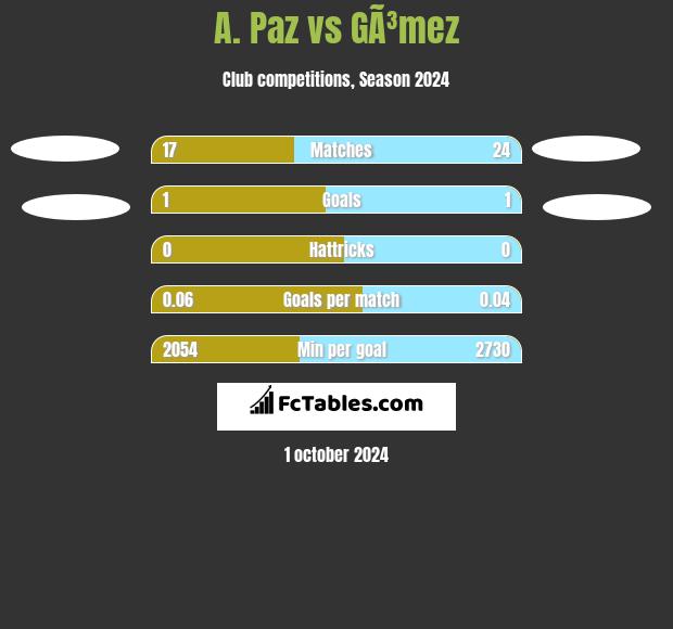 A. Paz vs GÃ³mez h2h player stats