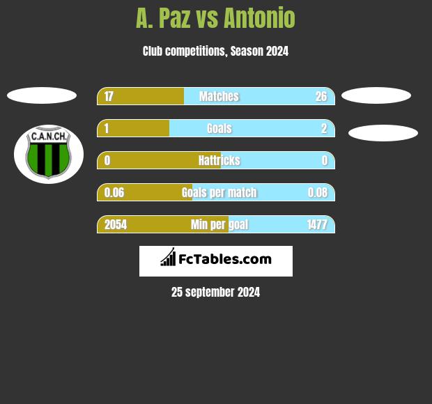 A. Paz vs Antonio h2h player stats