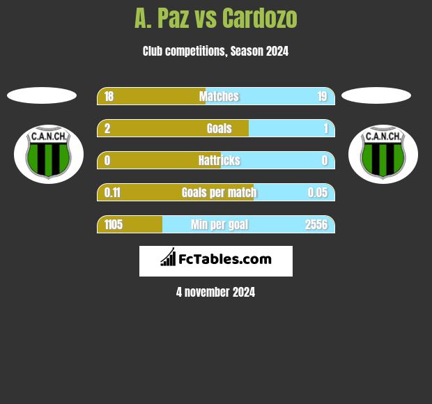 A. Paz vs Cardozo h2h player stats