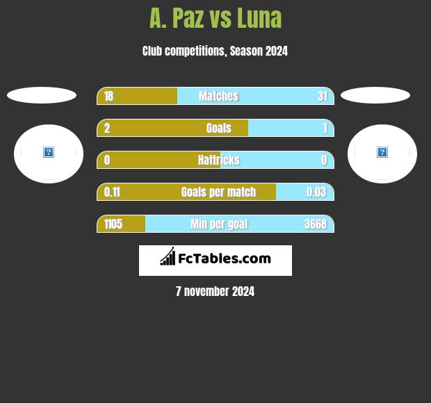 A. Paz vs Luna h2h player stats