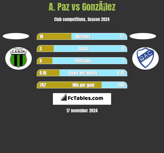 A. Paz vs GonzÃ¡lez h2h player stats