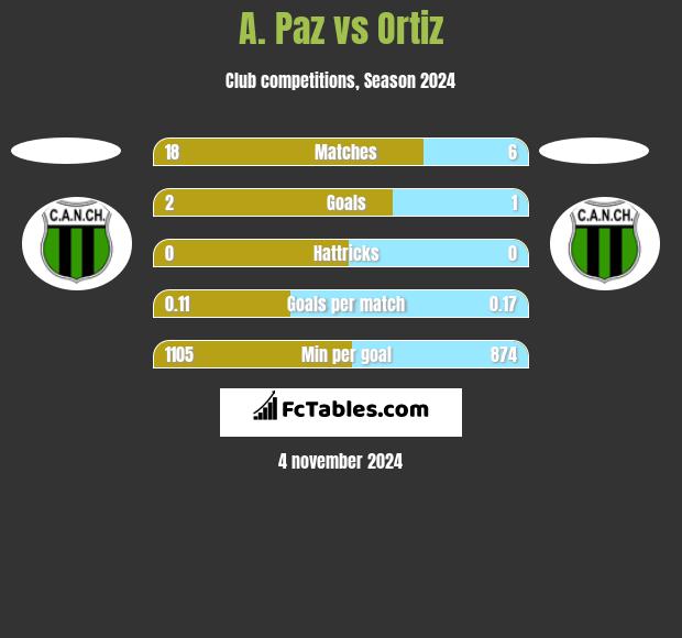 A. Paz vs Ortiz h2h player stats