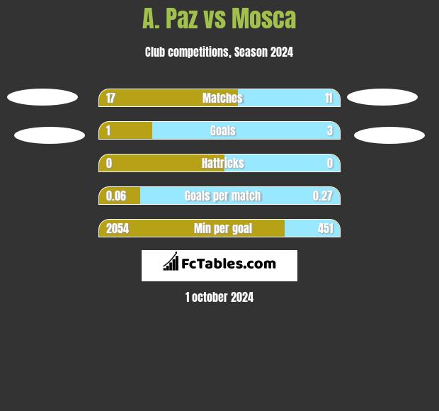 A. Paz vs Mosca h2h player stats