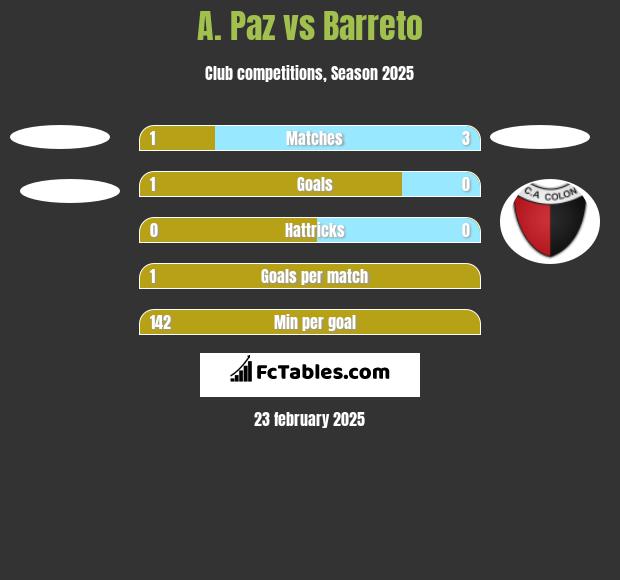 A. Paz vs Barreto h2h player stats