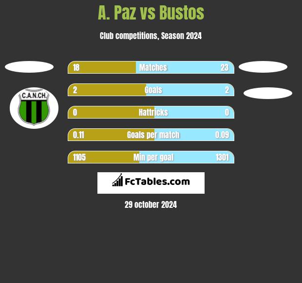 A. Paz vs Bustos h2h player stats