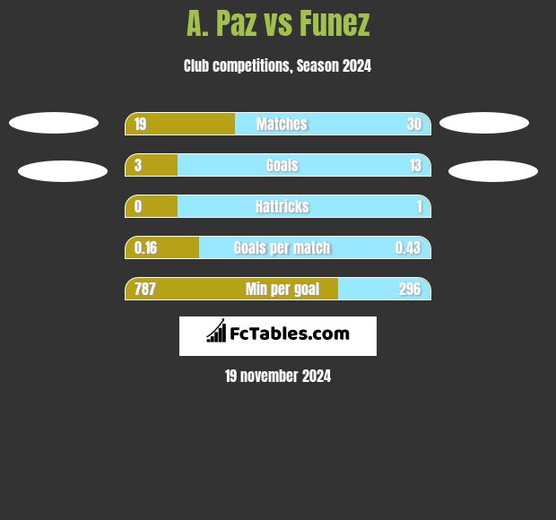 A. Paz vs Funez h2h player stats