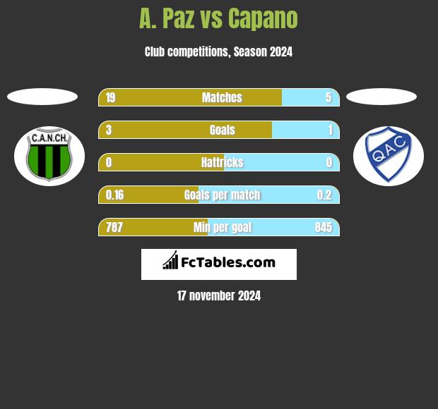 A. Paz vs Capano h2h player stats