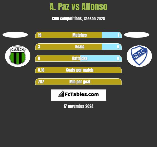 A. Paz vs Alfonso h2h player stats