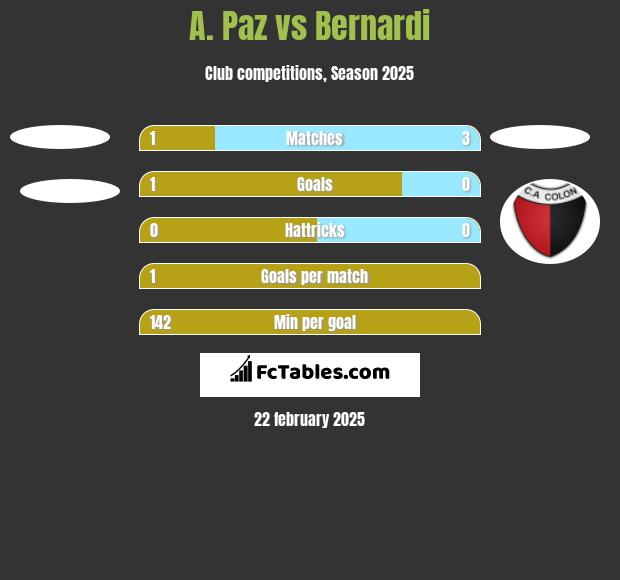 A. Paz vs Bernardi h2h player stats