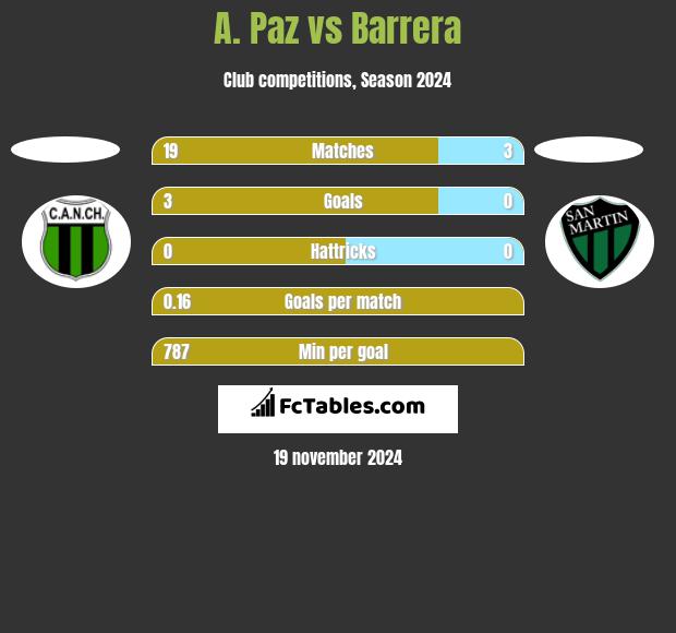 A. Paz vs Barrera h2h player stats