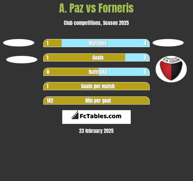 A. Paz vs Forneris h2h player stats