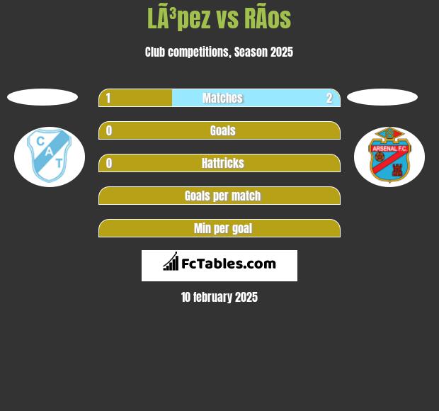 LÃ³pez vs RÃ­os h2h player stats