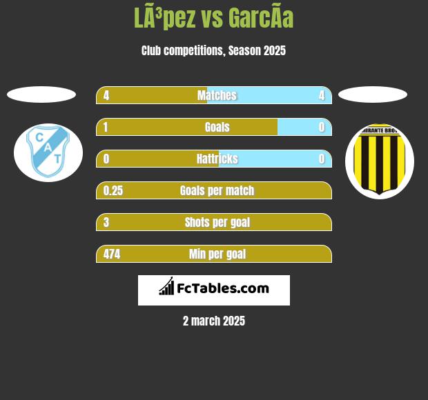 LÃ³pez vs GarcÃ­a h2h player stats