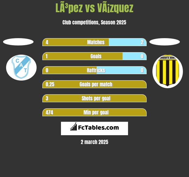 LÃ³pez vs VÃ¡zquez h2h player stats