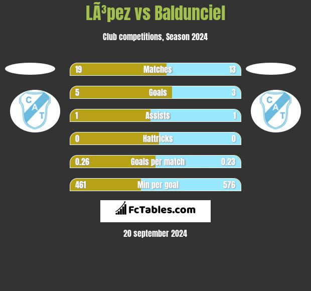 LÃ³pez vs Baldunciel h2h player stats