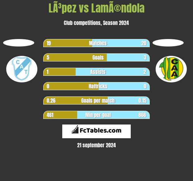 LÃ³pez vs LamÃ©ndola h2h player stats