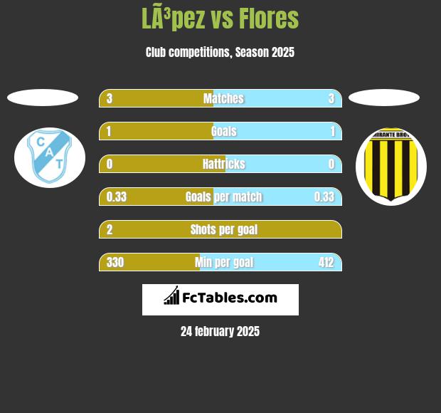 LÃ³pez vs Flores h2h player stats