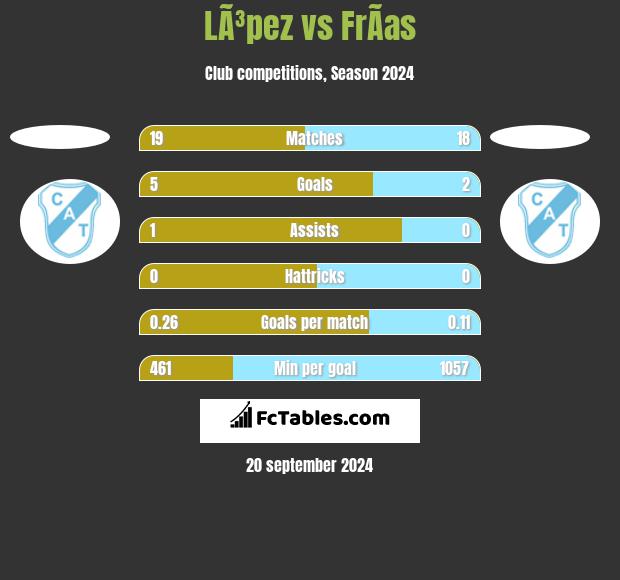 LÃ³pez vs FrÃ­as h2h player stats