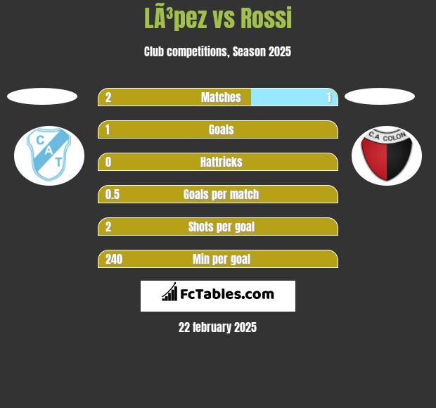 LÃ³pez vs Rossi h2h player stats