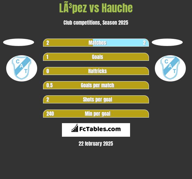 LÃ³pez vs Hauche h2h player stats