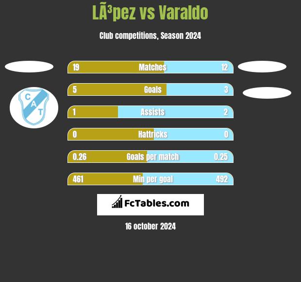 LÃ³pez vs Varaldo h2h player stats