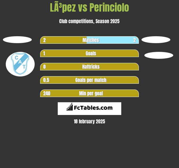 LÃ³pez vs Perinciolo h2h player stats