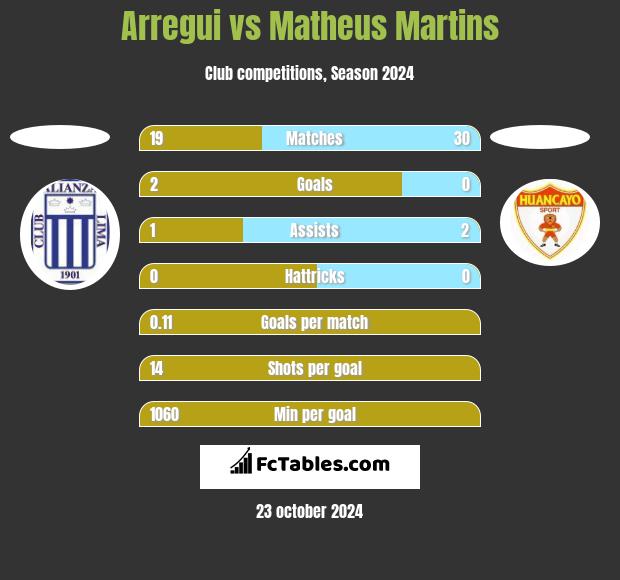 Arregui vs Matheus Martins h2h player stats