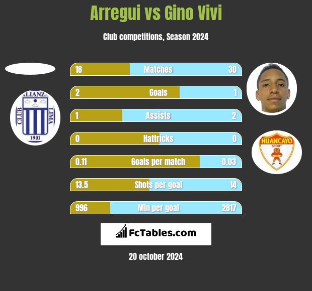 Arregui vs Gino Vivi h2h player stats