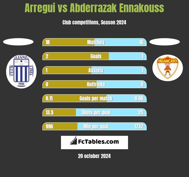 Arregui vs Abderrazak Ennakouss h2h player stats