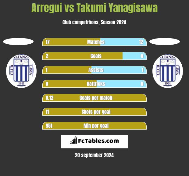 Arregui vs Takumi Yanagisawa h2h player stats