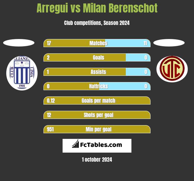 Arregui vs Milan Berenschot h2h player stats