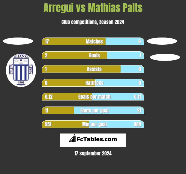 Arregui vs Mathias Palts h2h player stats