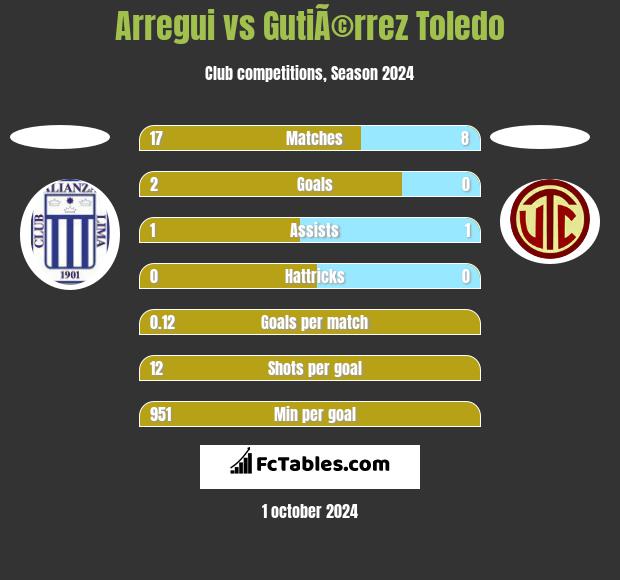 Arregui vs GutiÃ©rrez Toledo h2h player stats