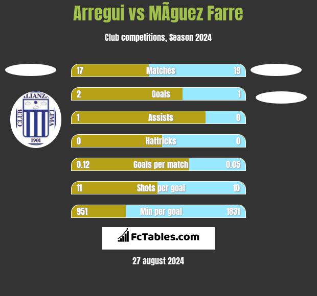 Arregui vs MÃ­guez Farre h2h player stats