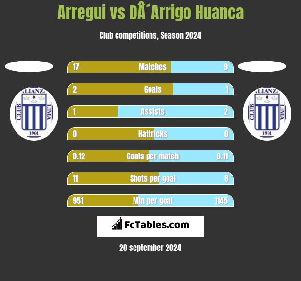 Arregui vs DÂ´Arrigo Huanca h2h player stats