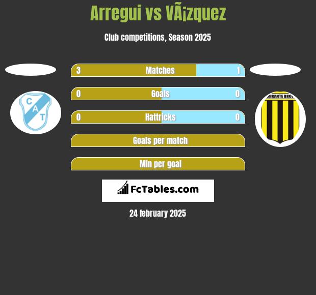 Arregui vs VÃ¡zquez h2h player stats