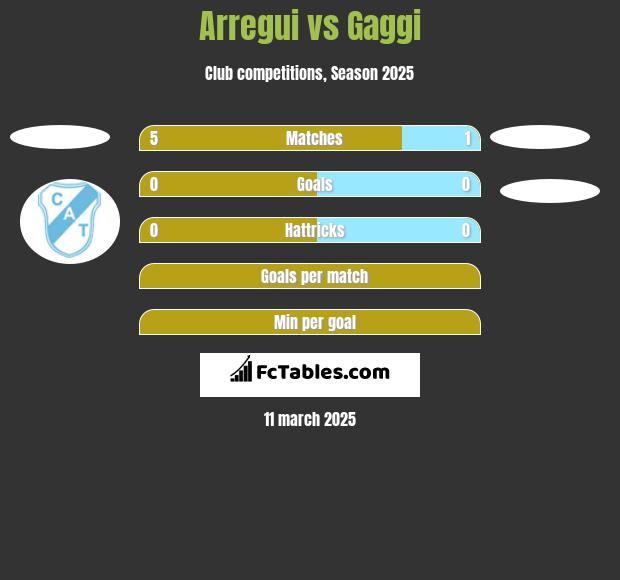 Arregui vs Gaggi h2h player stats