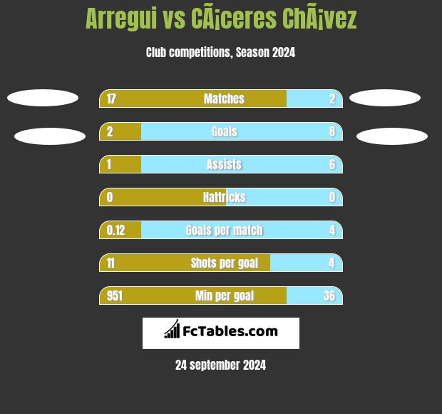 Arregui vs CÃ¡ceres ChÃ¡vez h2h player stats