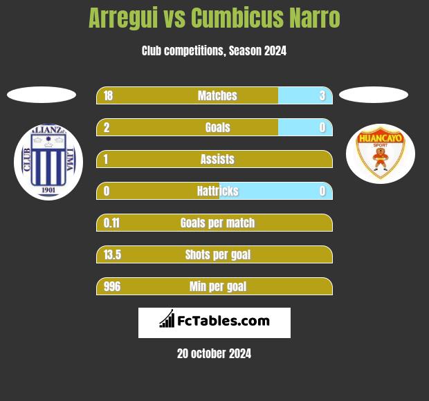 Arregui vs Cumbicus Narro h2h player stats