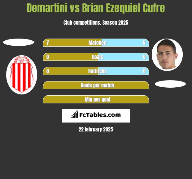 Demartini vs Brian Ezequiel Cufre h2h player stats