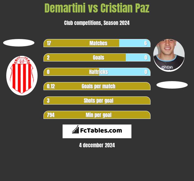 Demartini vs Cristian Paz h2h player stats