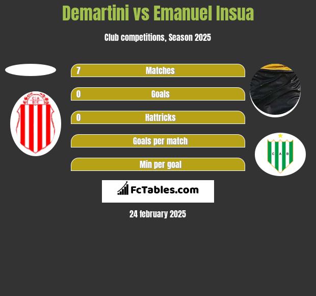 Demartini vs Emanuel Insua h2h player stats