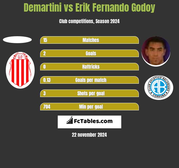 Demartini vs Erik Fernando Godoy h2h player stats