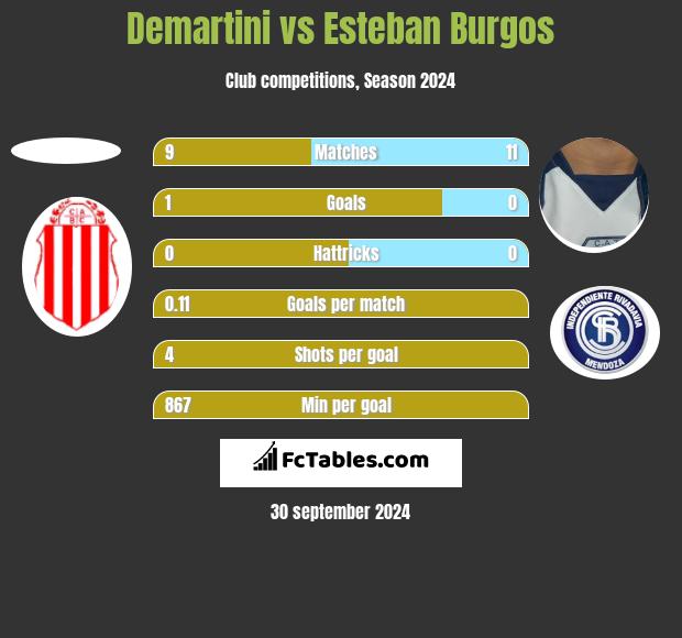 Demartini vs Esteban Burgos h2h player stats