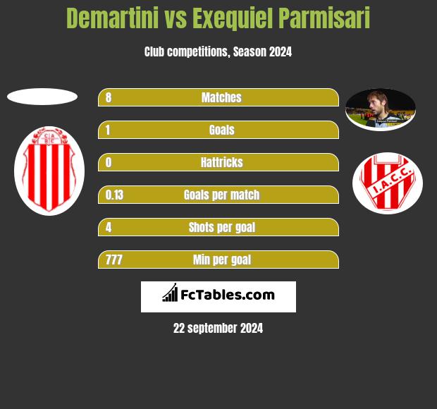 Demartini vs Exequiel Parmisari h2h player stats