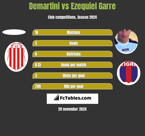 Demartini vs Ezequiel Garre h2h player stats